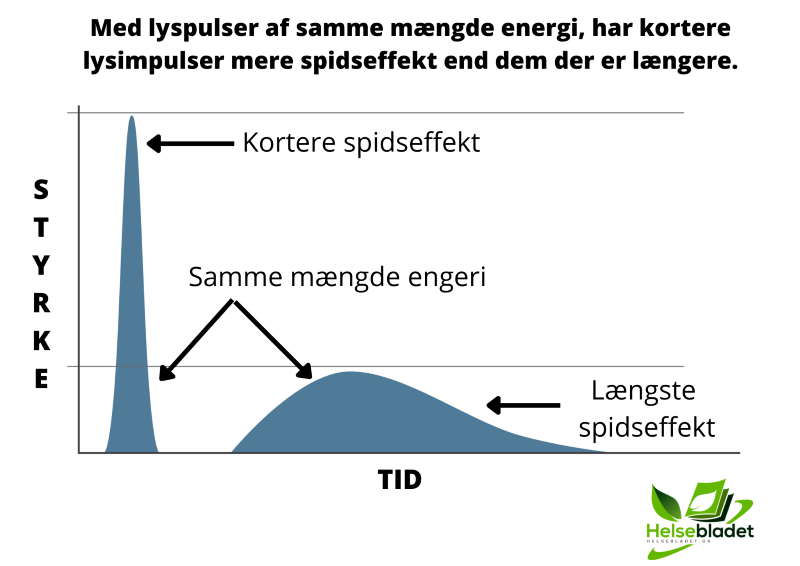 Korte lysimpulser m. høje spidseffekt vs længere - IPL lysimpuls effekt graf